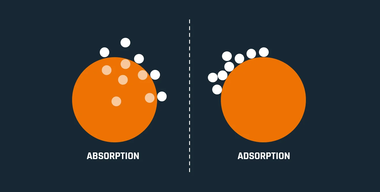 Inside Chemistry - Absorption Vs Adsorption